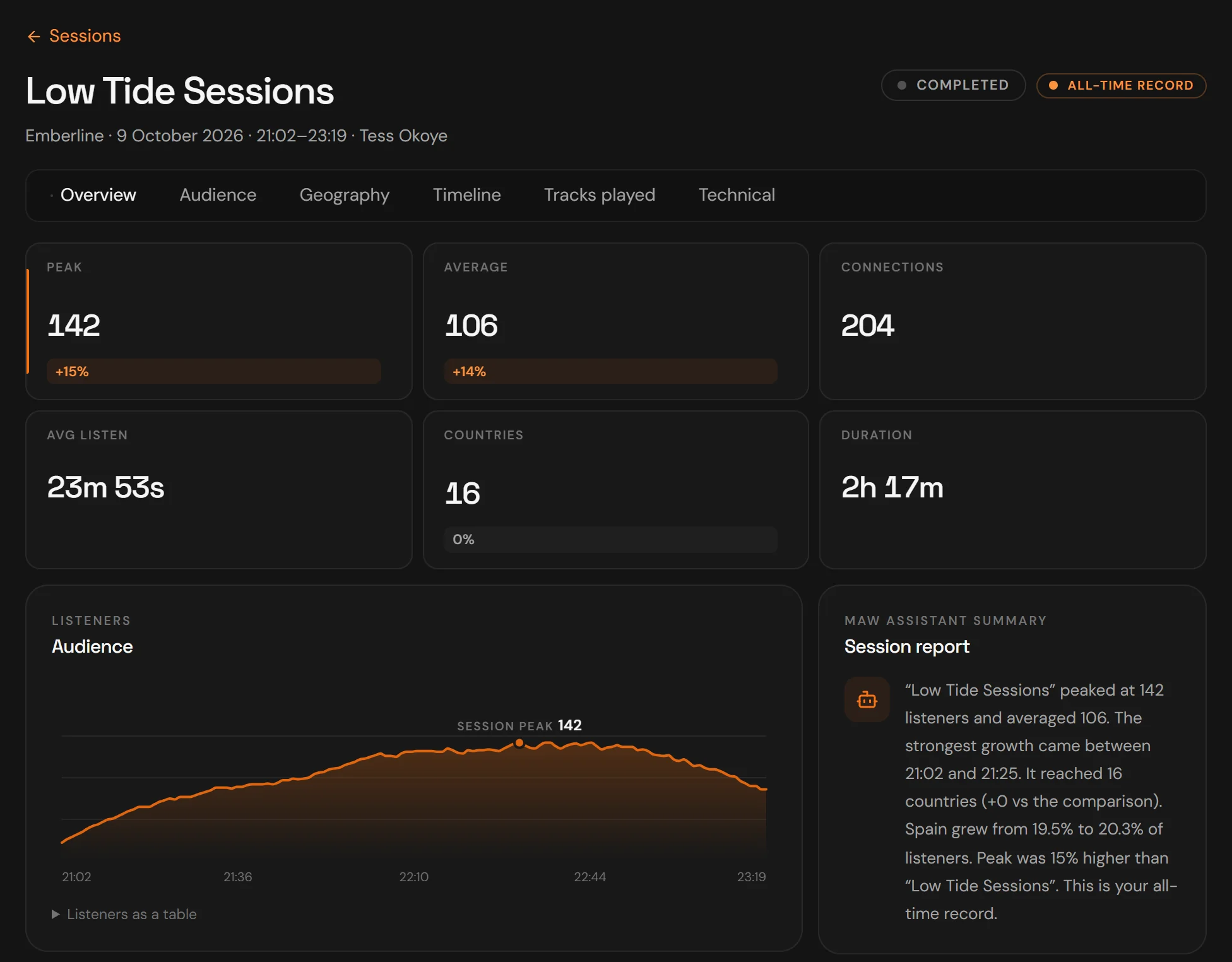 A broadcast session in MAWCast Control, for an example station: peak and average listeners, connections, average listening time, countries reached, duration, the audience curve and the MAW Assistant session report.